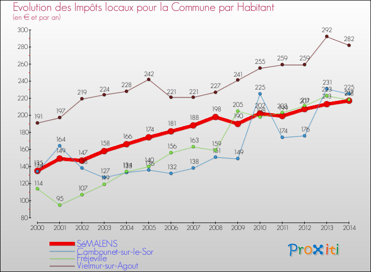 Evolution et montant des impôts locaux par Habitant pour SéMALENS et les communes proches de 2000 à 2014 Comparaison des impôts locaux par habitant pour SéMALENS et les communes voisines de 2000 à 2014