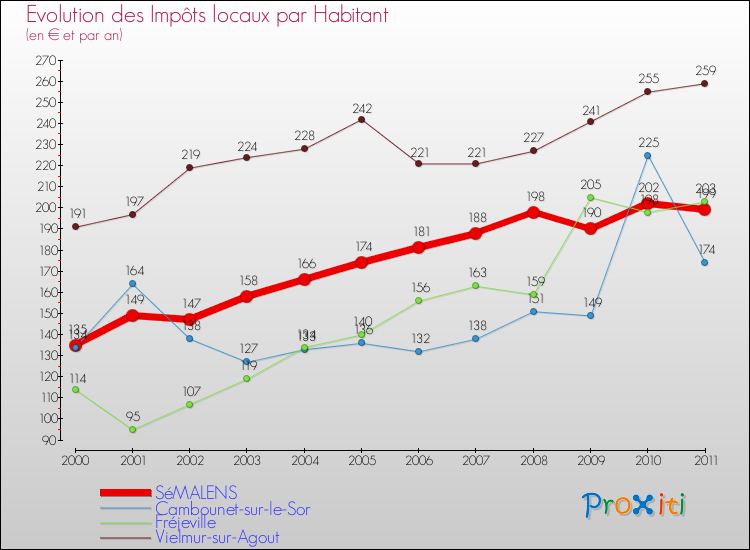 Evolution et montant des impôts locaux par Habitant pour SéMALENS et les communes proches Comparaison des impôts locaux par habitant pour SéMALENS et les communes voisines