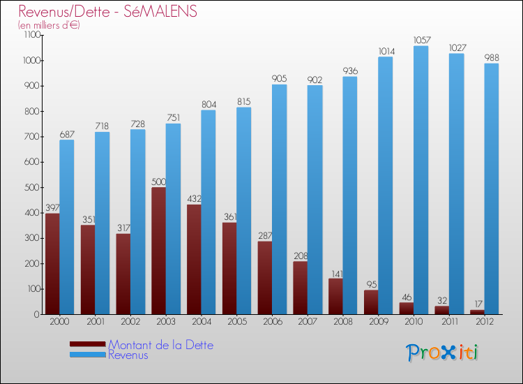 Evolution comparée de la dette et des revenus pour la commune de SéMALENS de 2000 à 2012 Comparaison de la dette et des revenus pour SéMALENS de 2000 à 2012