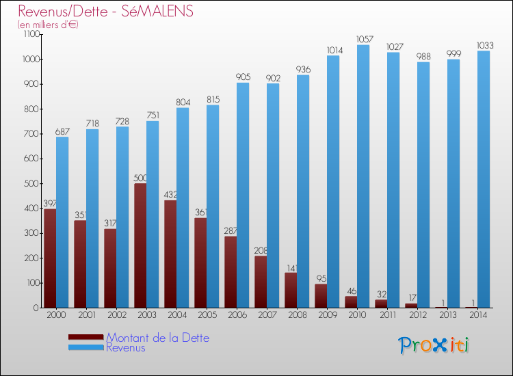 Evolution comparée de la dette et des revenus pour la commune de SéMALENS de 2000 à 2014 Comparaison de la dette et des revenus pour SéMALENS de 2000 à 2014