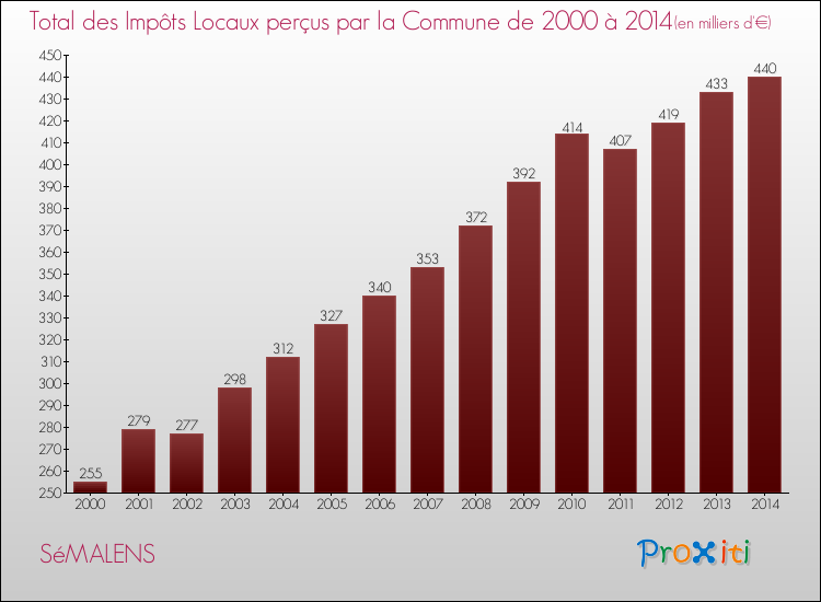 Evolution des Impôts Locaux pour la commune de SéMALENS de 2000 à 2014 Evolution des Impôts Locaux pour SéMALENS de 2000 à 2014