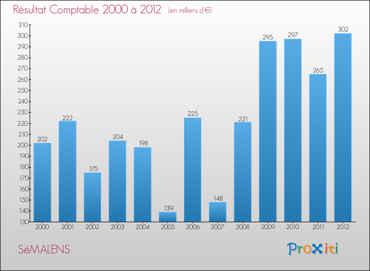 Evolution du résultat comptable pour la commune de SéMALENS de 2000 à 2012 Evolution du résultat comptable pour SéMALENS de 2000 à 2012