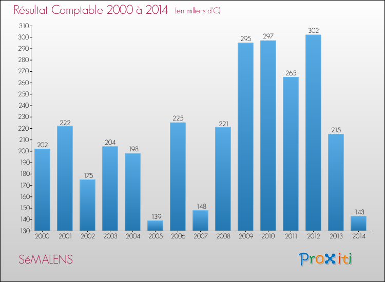 Evolution du résultat comptable pour la commune de SéMALENS de 2000 à 2014 Evolution du résultat comptable pour SéMALENS de 2000 à 2014