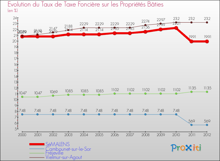 Evolution du taux de la taxe foncière sur le bati pour SéMALENS et les communes proches de 2000 à 2012 Comparaison des taux de taxe foncière sur le bati pour SéMALENS et les communes voisines de 2000 à 2012