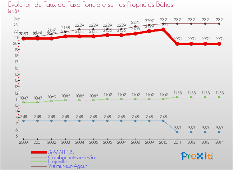 Evolution du taux de la taxe foncière sur le bati pour SéMALENS et les communes proches de 2000 à 2014 Comparaison des taux de taxe foncière sur le bati pour SéMALENS et les communes voisines de 2000 à 2014