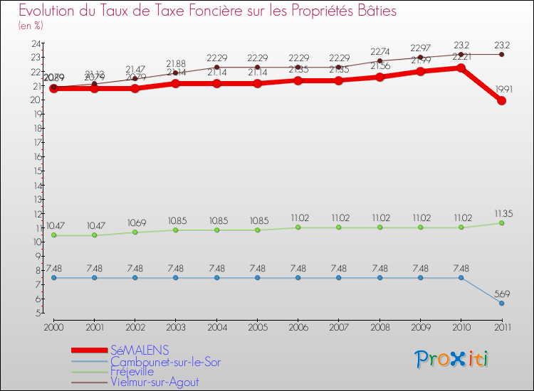 Evolution du taux de la taxe foncière sur le bati pour SéMALENS et les communes proches Comparaison des taux de taxe foncière sur le bati pour SéMALENS et les communes voisines