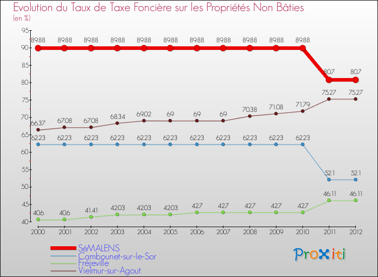 Evolution du taux de la taxe foncière sur les immeubles et terrains non batis pour SéMALENS et les communes proches de 2000 à 2012 Comparaison des taux de la taxe foncière sur les immeubles et terrains non batis pour SéMALENS et les communes voisines de 2000 à 2012
