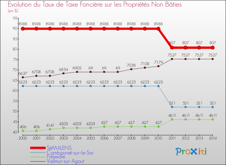 Evolution du taux de la taxe foncière sur les immeubles et terrains non batis pour SéMALENS et les communes proches de 2000 à 2014 Comparaison des taux de la taxe foncière sur les immeubles et terrains non batis pour SéMALENS et les communes voisines de 2000 à 2014