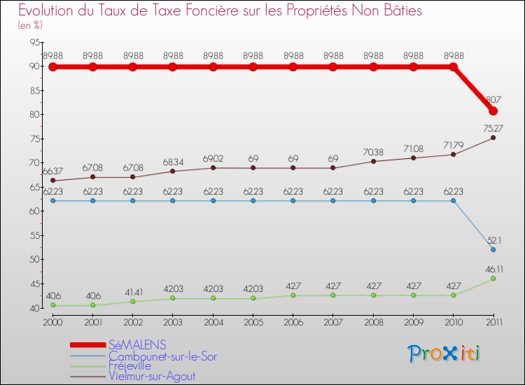 Evolution du taux de la taxe foncière sur les immeubles et terrains non batis pour SéMALENS et les communes proches Comparaison des taux de la taxe foncière sur les immeubles et terrains non batis pour SéMALENS et les communes voisines