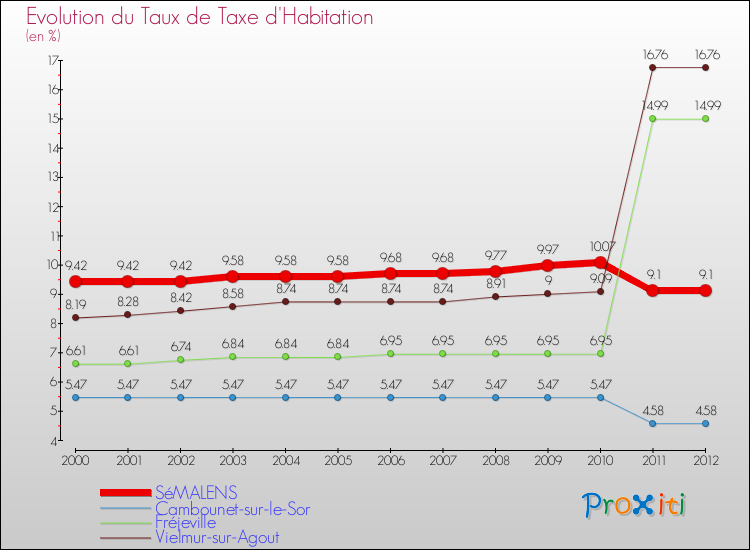 Evolution du taux de la taxe d'habitation pour SéMALENS et les communes proches Comparaison des taux de la taxe d'habitation pour SéMALENS et les communes voisines
