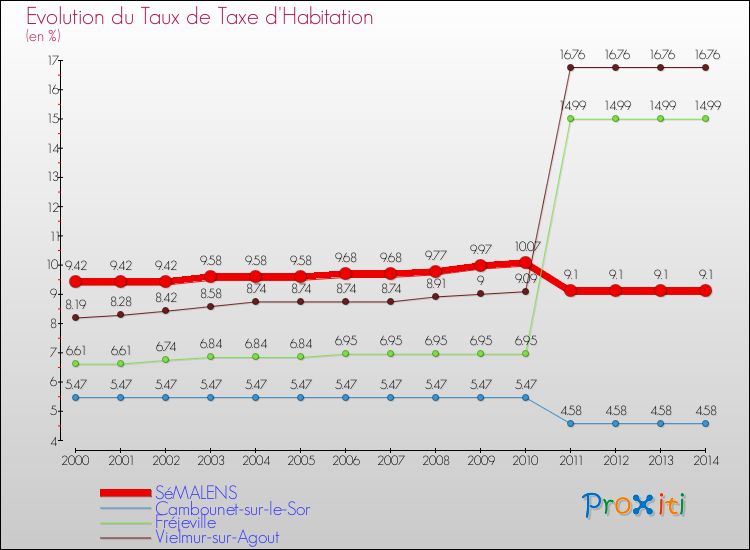 Evolution du taux de la taxe d'habitation pour SéMALENS et les communes proches de 2000 à 2014 Comparaison des taux de la taxe d'habitation pour SéMALENS et les communes voisines de 2000 à 2014