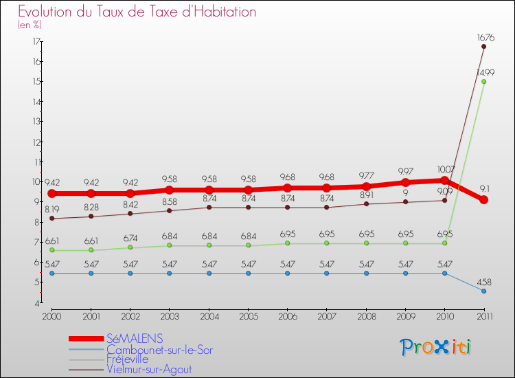 Evolution du taux de la taxe d'habitation pour SéMALENS et les communes proches Comparaison des taux de la taxe d'habitation pour SéMALENS et les communes voisines