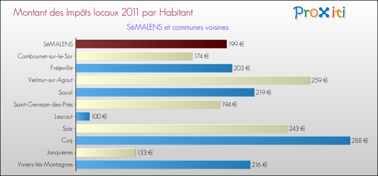 Montant des impôts locaux par Habitant pour SéMALENS et les communes proches Comparaison des impôts locaux par habitant pour SéMALENS et les communes voisines