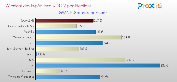 Montant des impôts locaux par Habitant pour SéMALENS et les communes proches Comparaison des impôts locaux par habitant pour SéMALENS et les communes voisines