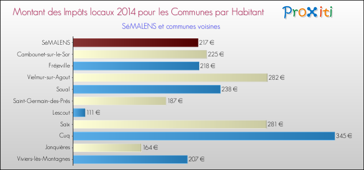 Montant des impôts locaux par Habitant pour SéMALENS et les communes proches en 2014 Comparaison des impôts locaux par habitant pour SéMALENS et les communes voisines en 2014