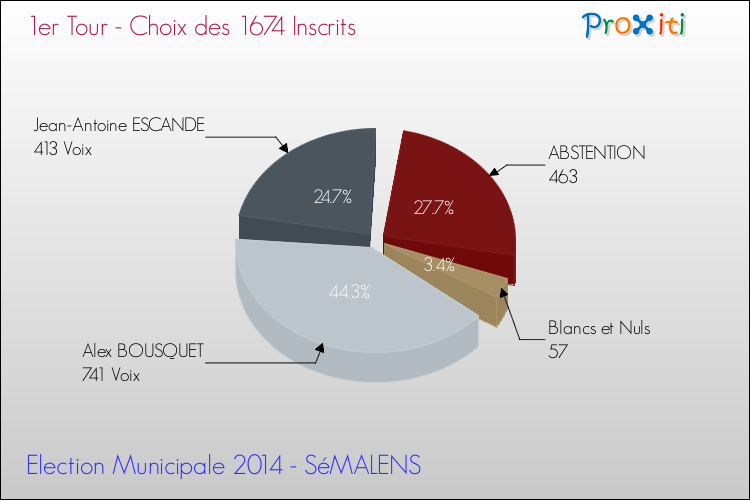 Résultats par rapport aux inscrits au 1er Tour des Elections Municipales 2014 de la commune de SéMALENS Elections Municipales 2014 - Résultats par rapport aux inscrits au 1er Tour pour la commune de SéMALENS