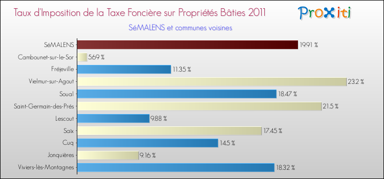 Taux d'imposition de la taxe foncière sur le bati 2011 pour SéMALENS et les communes proches Comparaison des taux d'imposition de la taxe foncière sur le bati 2011 pour SéMALENS et les communes voisines