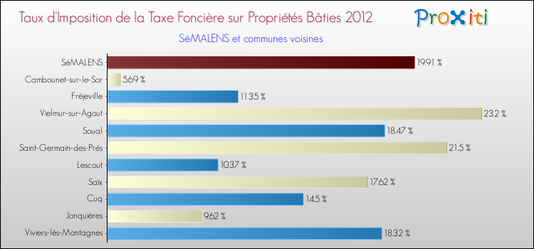 Taux d'imposition de la taxe foncière sur le bati 2012 pour SéMALENS et les communes proches Comparaison des taux d'imposition de la taxe foncière sur le bati 2012 pour SéMALENS et les communes voisines