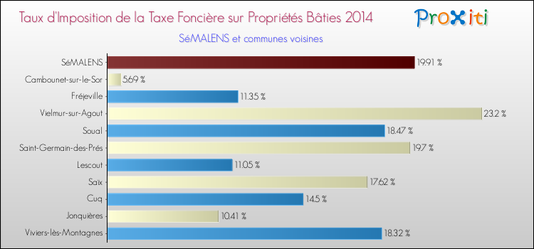 Taux d'imposition de la taxe foncière sur le bati 2014 pour SéMALENS et les communes proches Comparaison des taux d'imposition de la taxe foncière sur le bati 2014 pour SéMALENS et les communes voisines