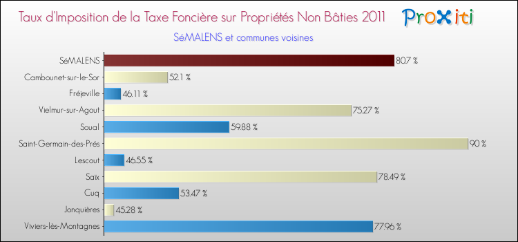 Taux d'imposition de la taxe foncière sur les immeubles et terrains non batis 2011 pour SéMALENS et les communes proches Comparaison des taux d'imposition de la taxe foncière sur les immeubles et terrains non batis 2011 pour SéMALENS et les communes voisines