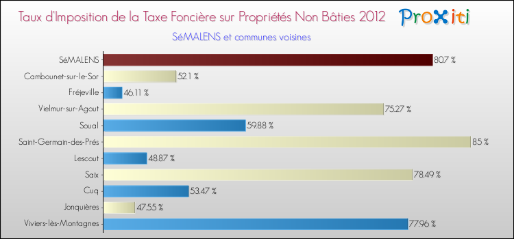 Taux d'imposition de la taxe foncière sur les immeubles et terrains non batis 2012 pour SéMALENS et les communes proches Comparaison des taux d'imposition de la taxe foncière sur les immeubles et terrains non batis 2012 pour SéMALENS et les communes voisines