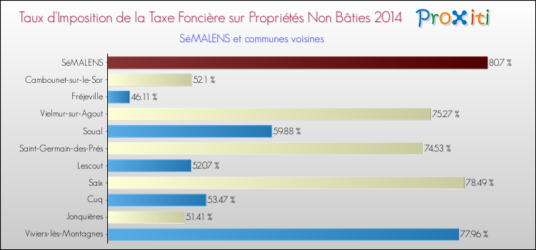 Taux d'imposition de la taxe foncière sur les immeubles et terrains non batis 2014 pour SéMALENS et les communes proches Comparaison des taux d'imposition de la taxe foncière sur les immeubles et terrains non batis 2014 pour SéMALENS et les communes voisines