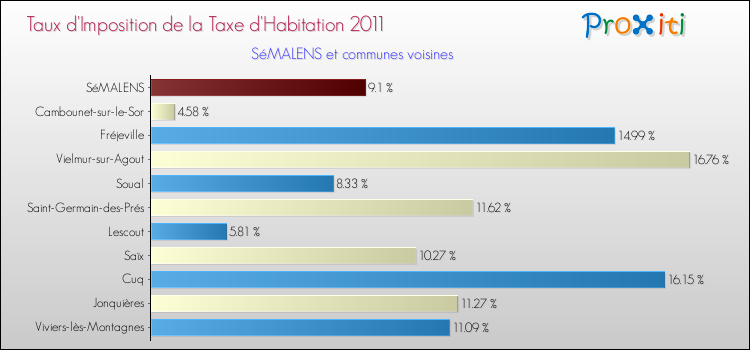 Taux d'imposition de la taxe d'habitation 2011 pour SéMALENS et les communes proches Comparaison des taux d'imposition de la taxe d'habitation 2011 pour SéMALENS et les communes voisines