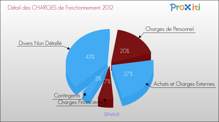 Décomposition des Charges de Fonctionnement 2012 de la commune de SENAUX Charges de Fonctionnement 2012 pour la commune de SENAUX