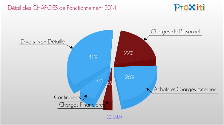 Décomposition des Charges de Fonctionnement 2014 de la commune de SENAUX Charges de Fonctionnement 2014 pour la commune de SENAUX