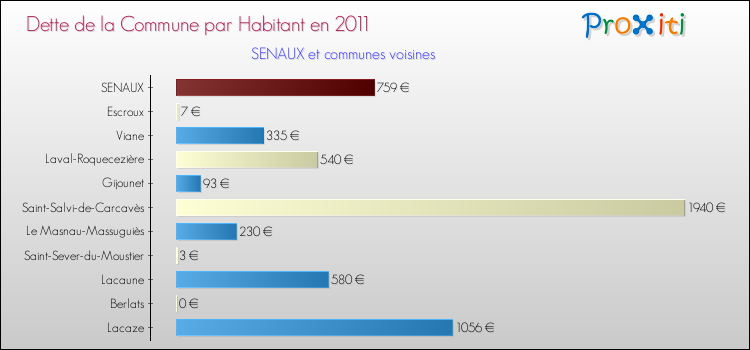 Dette par habitant de la commune en 2011 pour SENAUX et les communes proches Comparaison de la dette par habitant de la commune en 2011 pour SENAUX et les communes voisines