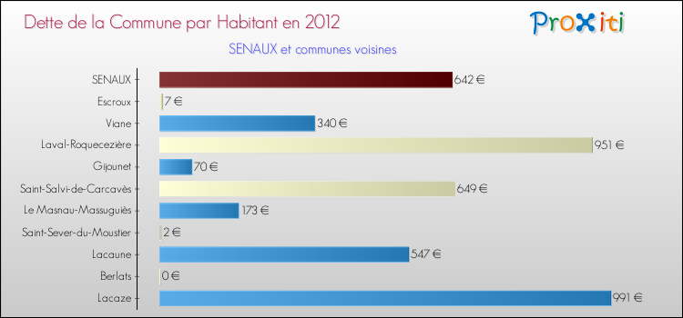 Dette par habitant de la commune en 2012 pour SENAUX et les communes proches Comparaison de la dette par habitant de la commune en 2012 pour SENAUX et les communes voisines