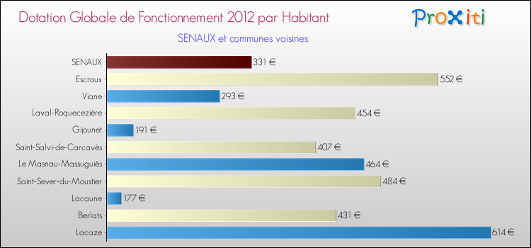 Montant des dotations globales de fonctionnement DGF par Habitant pour SENAUX et les communes proches Comparaison des des dotations globales de fonctionnement DGF par habitant pour SENAUX et les communes voisines
