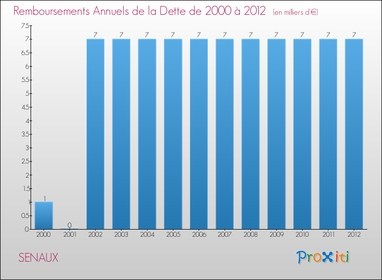 Evolution de l'annuité de la dette pour la commune de SENAUX de 2000 à 2012 Annuités de la dette pour SENAUX de 2000 à 2012