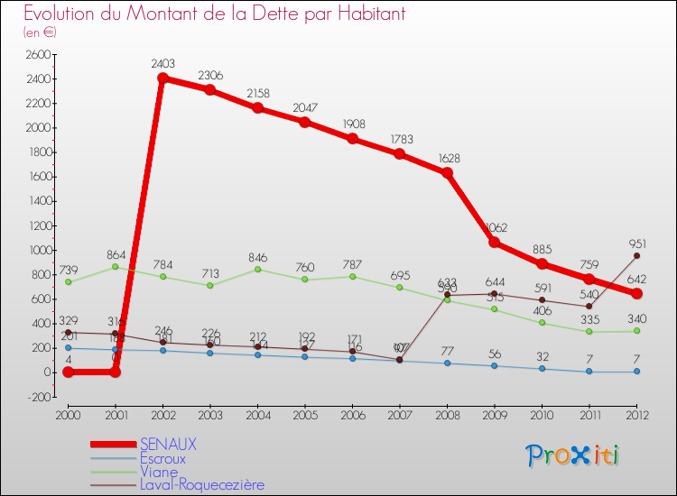 Evolution de la dette par habitant pour la commune de SENAUX et les communes proches de 2000 à 2012 Comparaison de la dette par habitant pour SENAUX et les communes voisines de 2000 à 2012