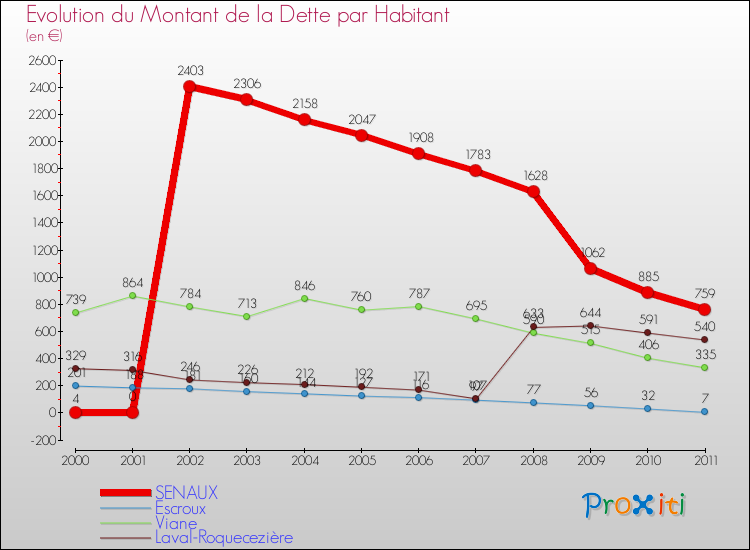 Evolution de la dette par habitant pour la commune de SENAUX et les communes proches Comparaison de la dette par habitant pour SENAUX et les communes voisines