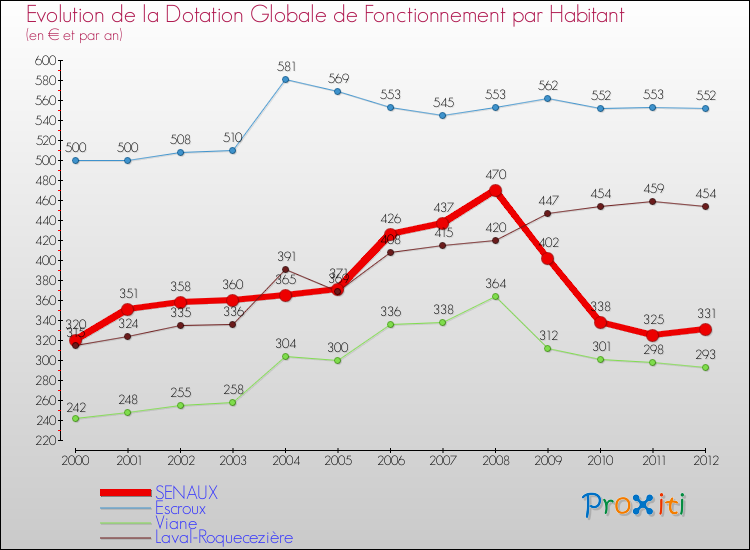 Evolution et montant de la dotation globale de fonctionnement par Habitant pour SENAUX et les communes proches Comparaison des dotations globales de fonctionnement par habitant pour SENAUX et les communes voisines
