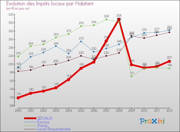 Evolution et montant des impôts locaux par Habitant pour SENAUX et les communes proches Comparaison des impôts locaux par habitant pour SENAUX et les communes voisines