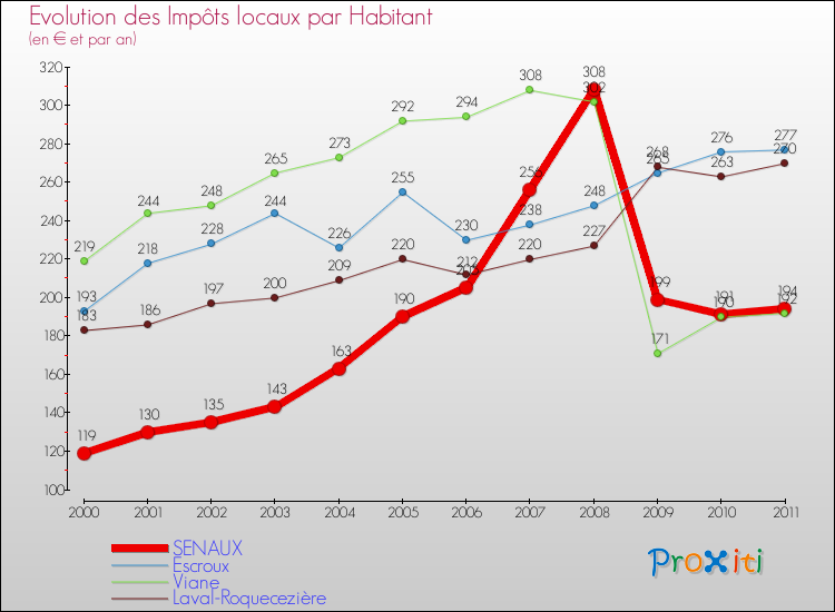 Evolution et montant des impôts locaux par Habitant pour SENAUX et les communes proches Comparaison des impôts locaux par habitant pour SENAUX et les communes voisines