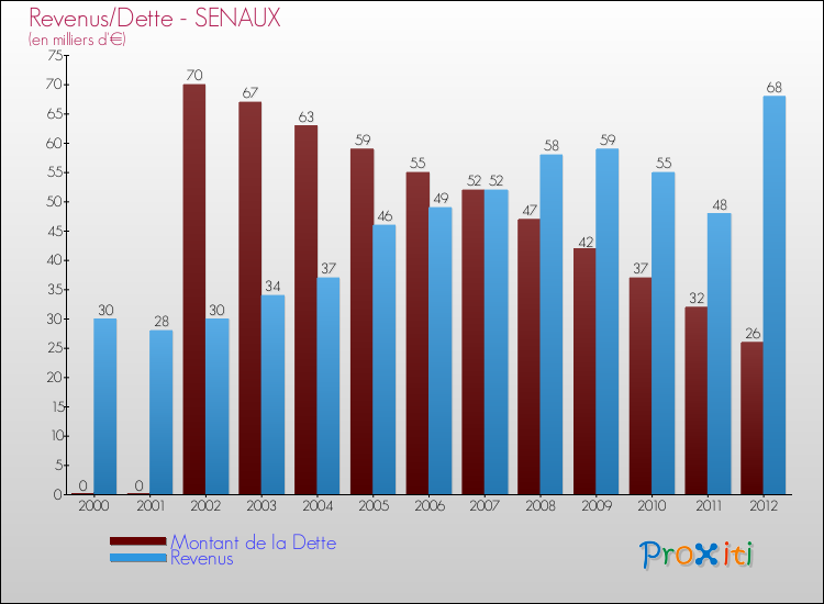 Evolution comparée de la dette et des revenus pour la commune de SENAUX de 2000 à 2012 Comparaison de la dette et des revenus pour SENAUX de 2000 à 2012