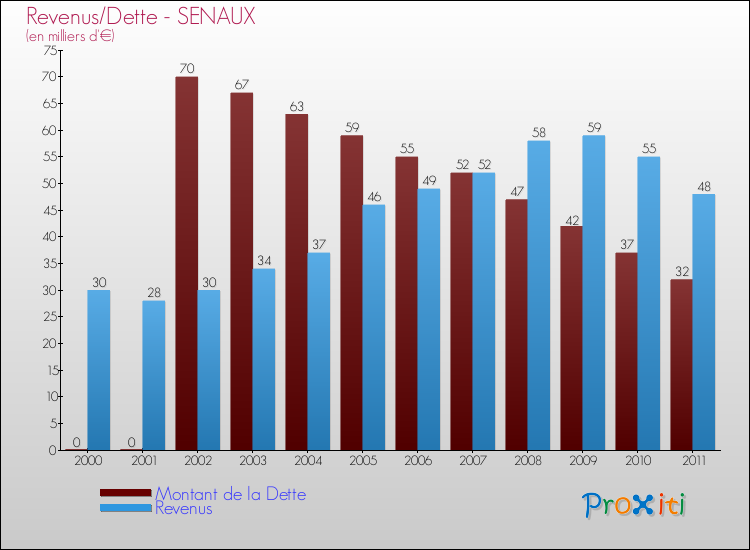 Evolution comparée de la dette et des revenus pour la commune de SENAUX de 2000 à 2011 Comparaison de la dette et des revenus pour SENAUX de 2000 à 2011