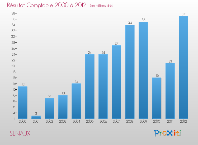 Evolution du résultat comptable pour la commune de SENAUX de 2000 à 2012 Evolution du résultat comptable pour SENAUX de 2000 à 2012
