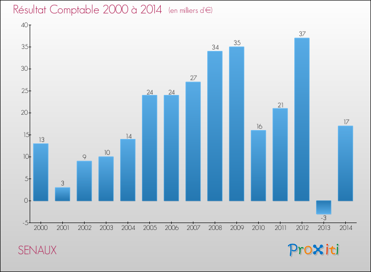 Evolution du résultat comptable pour la commune de SENAUX de 2000 à 2014 Evolution du résultat comptable pour SENAUX de 2000 à 2014