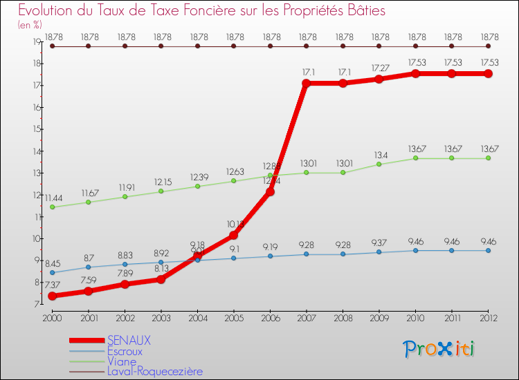 Evolution du taux de la taxe foncière sur le bati pour SENAUX et les communes proches de 2000 à 2012 Comparaison des taux de taxe foncière sur le bati pour SENAUX et les communes voisines de 2000 à 2012
