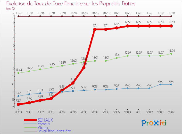 Evolution du taux de la taxe foncière sur le bati pour SENAUX et les communes proches de 2000 à 2014 Comparaison des taux de taxe foncière sur le bati pour SENAUX et les communes voisines de 2000 à 2014