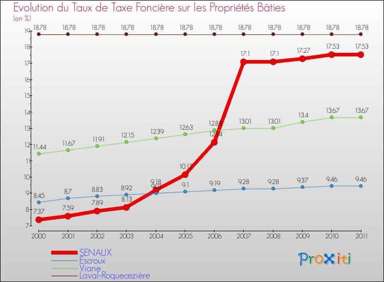 Evolution du taux de la taxe foncière sur le bati pour SENAUX et les communes proches Comparaison des taux de taxe foncière sur le bati pour SENAUX et les communes voisines