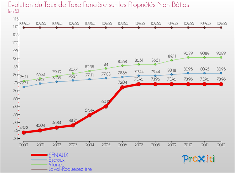 Evolution du taux de la taxe foncière sur les immeubles et terrains non batis pour SENAUX et les communes proches de 2000 à 2012 Comparaison des taux de la taxe foncière sur les immeubles et terrains non batis pour SENAUX et les communes voisines de 2000 à 2012