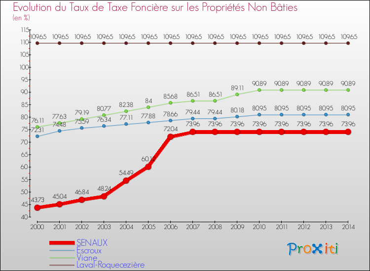 Evolution du taux de la taxe foncière sur les immeubles et terrains non batis pour SENAUX et les communes proches de 2000 à 2014 Comparaison des taux de la taxe foncière sur les immeubles et terrains non batis pour SENAUX et les communes voisines de 2000 à 2014