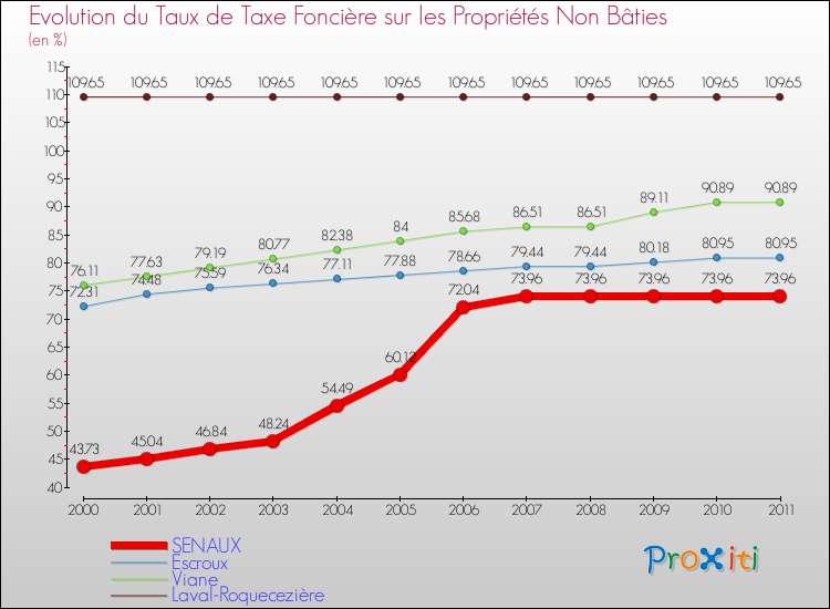 Evolution du taux de la taxe foncière sur les immeubles et terrains non batis pour SENAUX et les communes proches Comparaison des taux de la taxe foncière sur les immeubles et terrains non batis pour SENAUX et les communes voisines