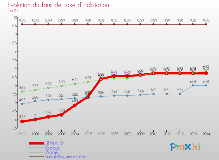 Evolution du taux de la taxe d'habitation pour SENAUX et les communes proches de 2000 à 2014 Comparaison des taux de la taxe d'habitation pour SENAUX et les communes voisines de 2000 à 2014