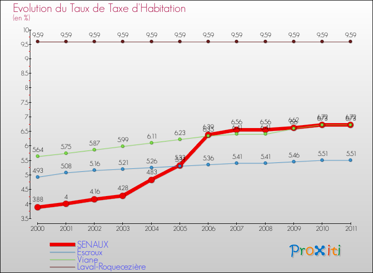 Evolution du taux de la taxe d'habitation pour SENAUX et les communes proches Comparaison des taux de la taxe d'habitation pour SENAUX et les communes voisines